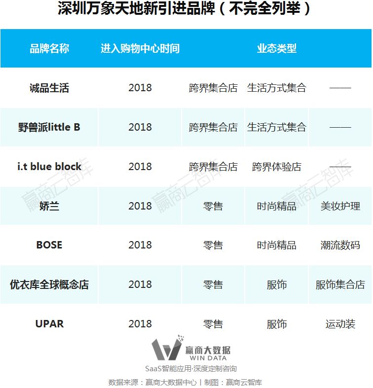 别瞎折腾，一线城市超160+mall调整“新路子”来了丨WinData研究