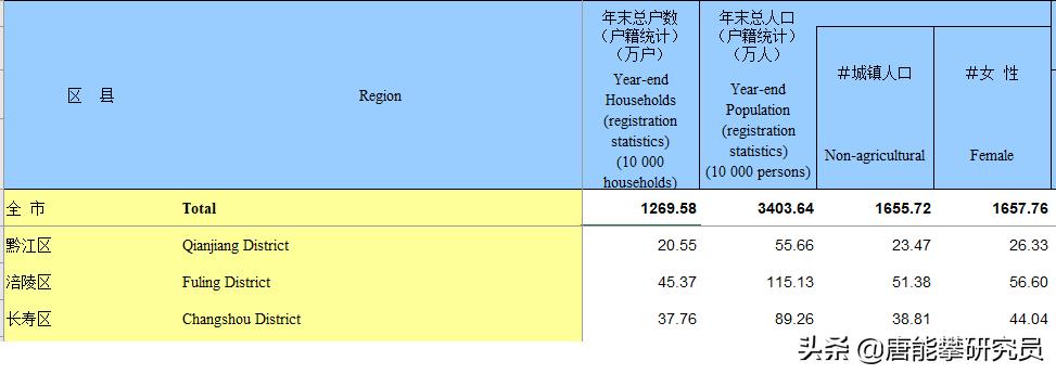 涪陵区和重庆市哪个发展潜力大,涪陵和主城差距
