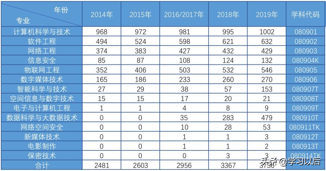 数据科学与大数据开设学校,开设大数据技术与应用专业的学校