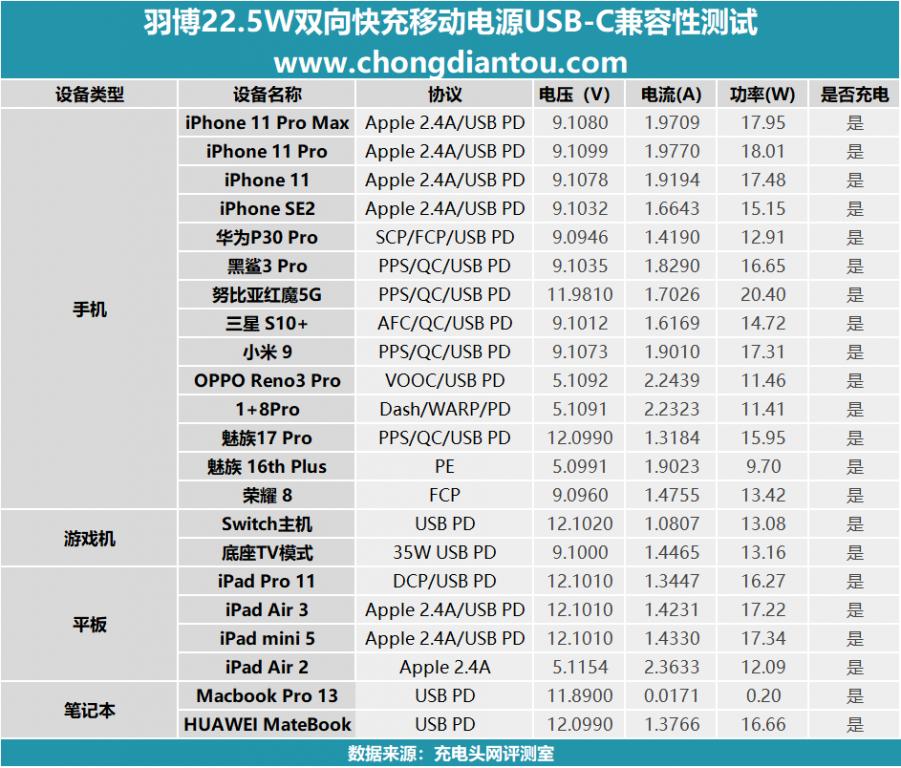 羽博苹果20瓦快充头,羽博苹果pd20w快充线