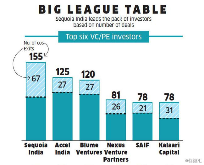印度风投成长史视频,印度有多少风投