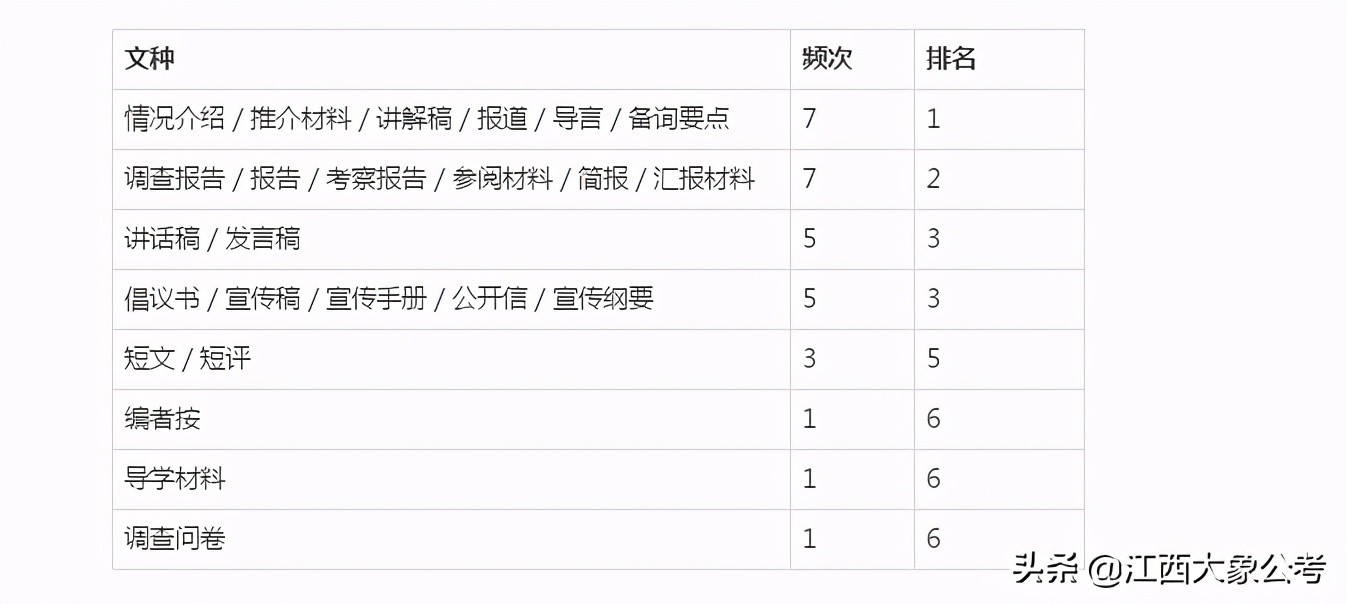 收藏国家公务员考试问题汇总,收藏公务员历年行测题型题量大全