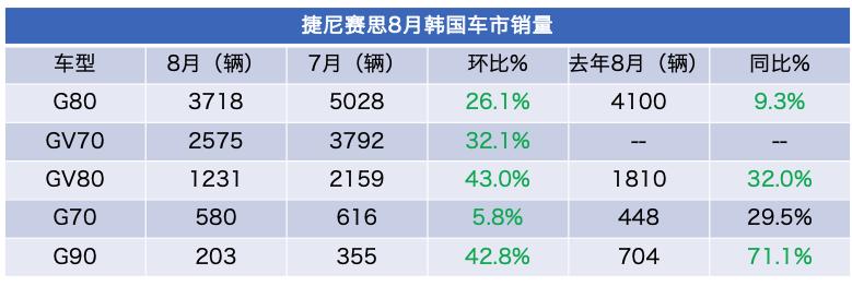 捷尼赛思g80韩国,韩国捷尼赛思g70