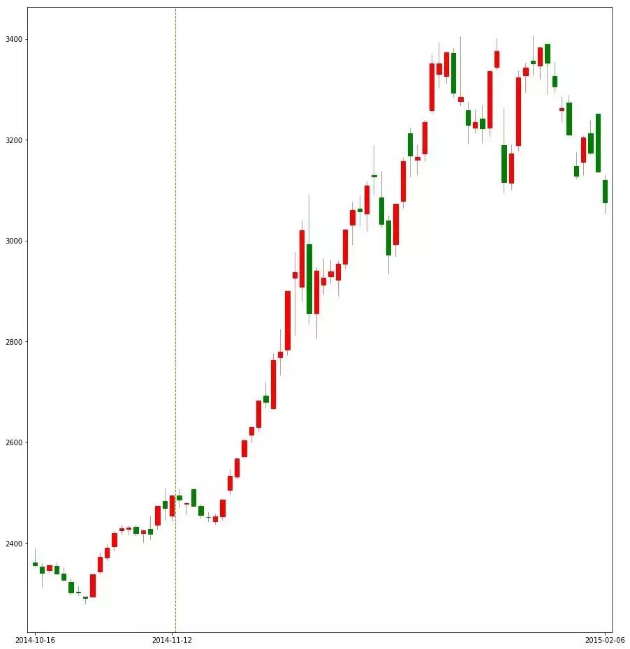 股市趋势改变点和转折点,股市行情历史走势
