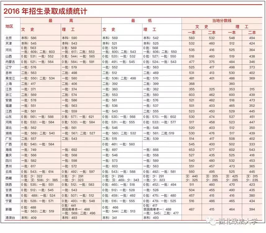 西北政法大学一志愿拟录取名单,西北政法大学2021年高考选科