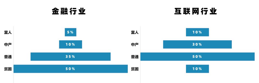 没钱没背景的年轻人，搞金融还是干互联网？今天聊聊我的真实想法