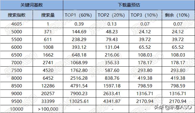 「乐享ASO学堂」AppStore关键词带量预估，你会了吗？
