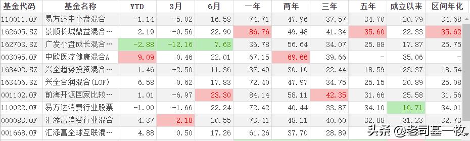 优秀基金经理排名前十,排名前十名基金经理