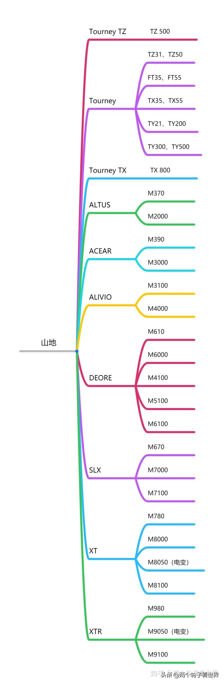 微转变速器和禧玛诺对比,禧玛诺变速器有哪些型号