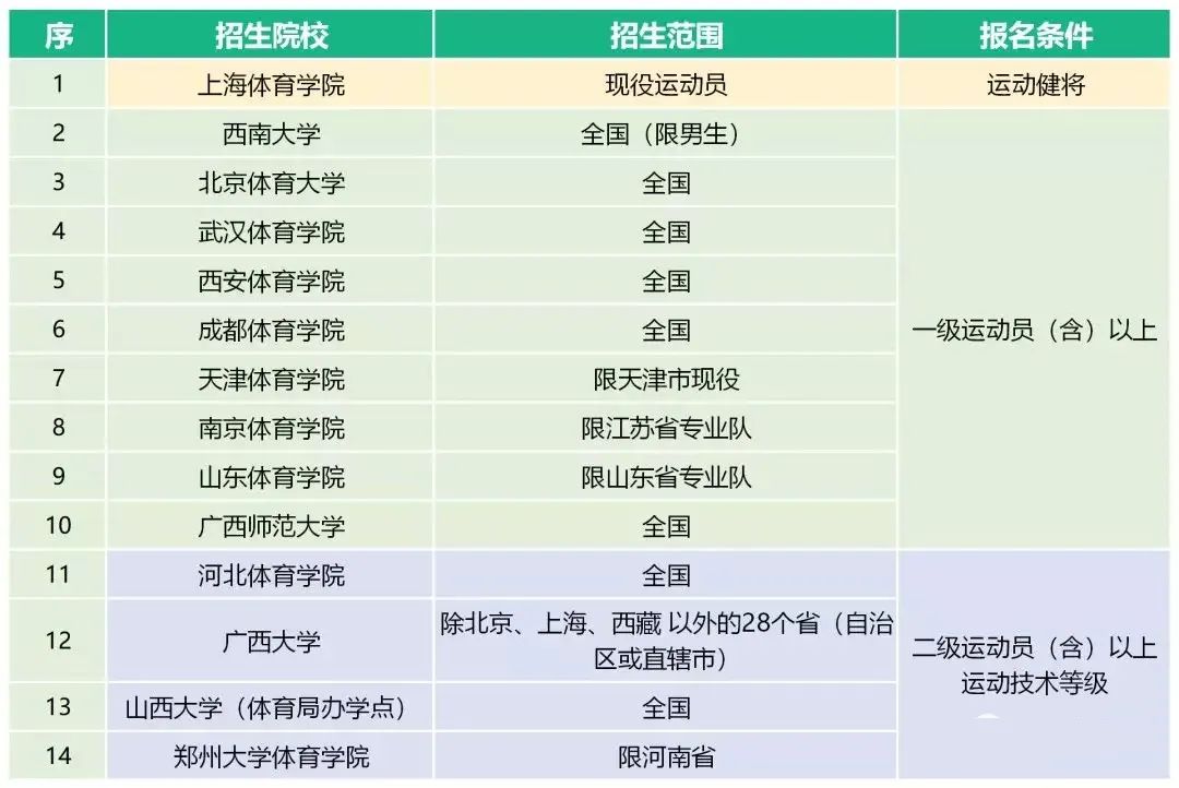 体育单招最新消息2024,2023年体育单招最新消息