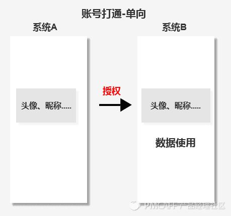 一文带你读懂账号体系,账号体系分析图解