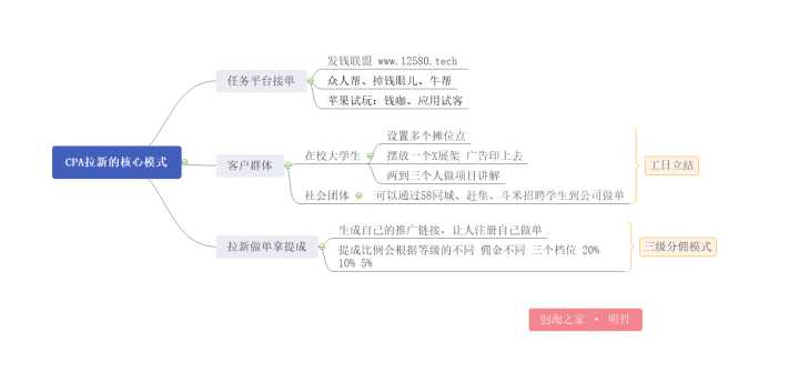cpa新思路和方法,cpa引流最有效的方法