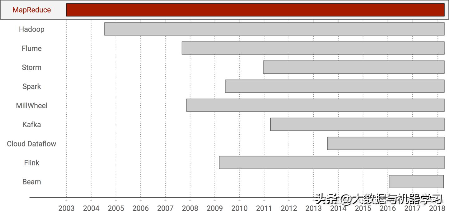 数据处理发展的三个阶段,数据处理技术发展三个阶段