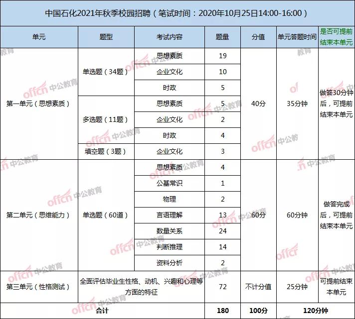 中国石化网申通过率,中国石化招聘网申