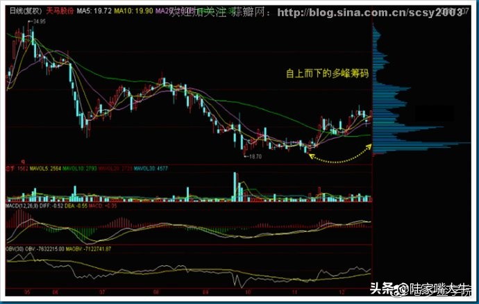 筹码分布战法全套讲解,筹码分布运用详解大全