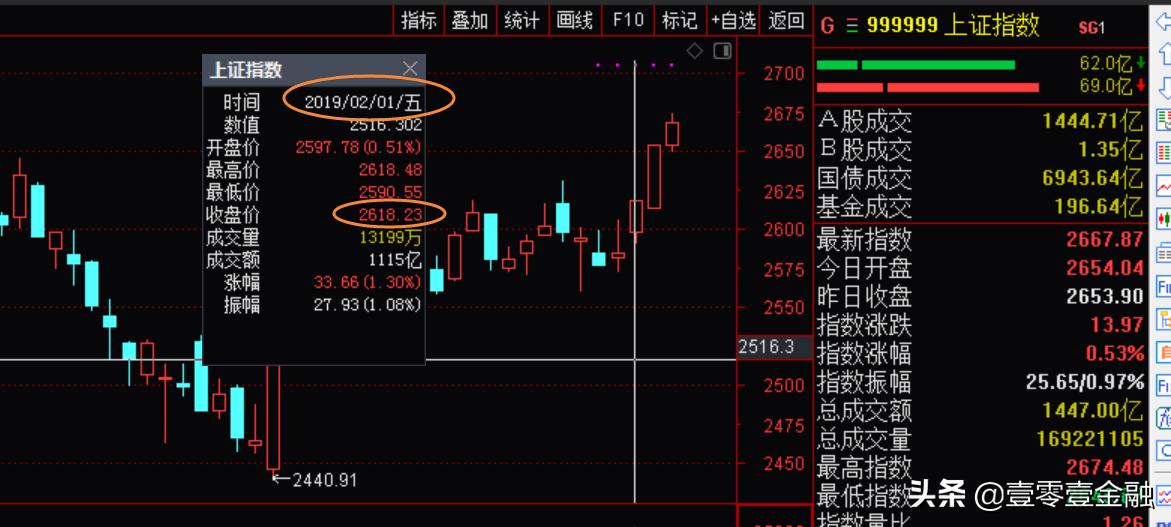 如何分析大盘指数第二天的走势,如何判断大盘指数走势