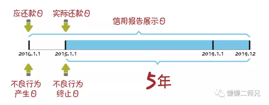 如何读懂征信报告上的负债,一文读懂征信报告