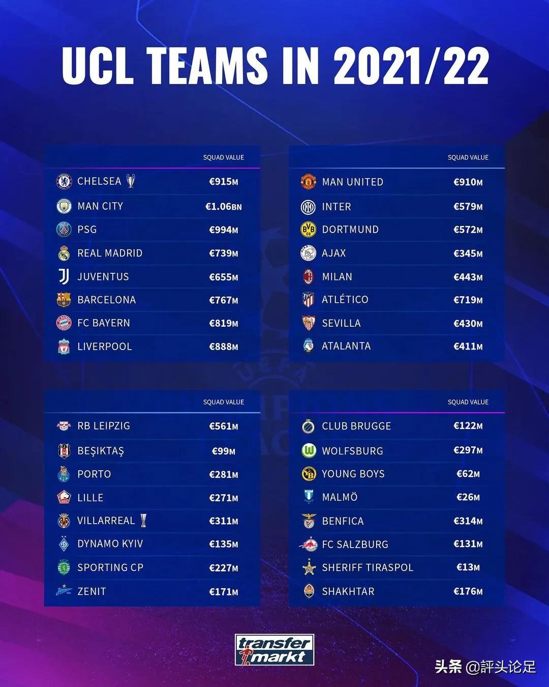 欧冠附加赛全部结束，小组赛32支球队正式出炉