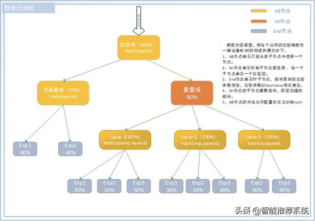 运营中常见的abtest应用场景,abtest怎么发布