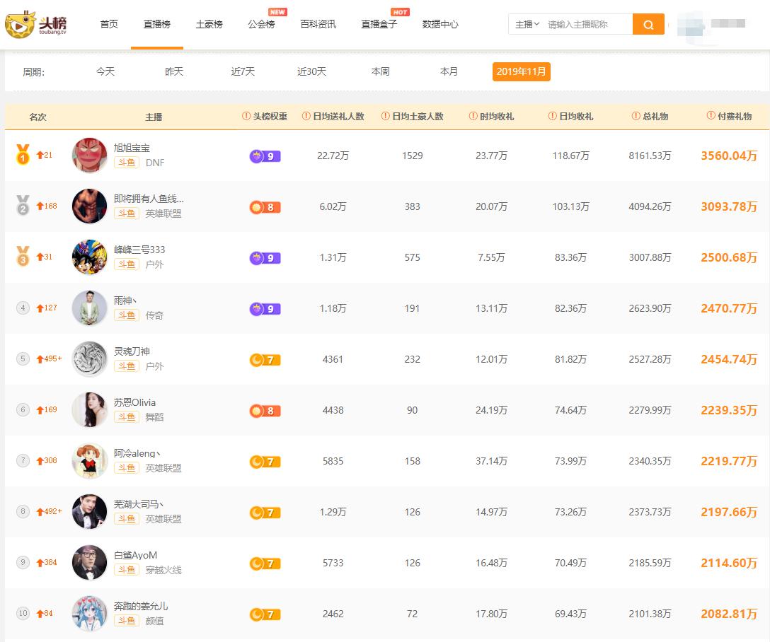 斗鱼主播旭旭宝宝一个月工资多少,旭旭宝宝年度主播人气排行榜