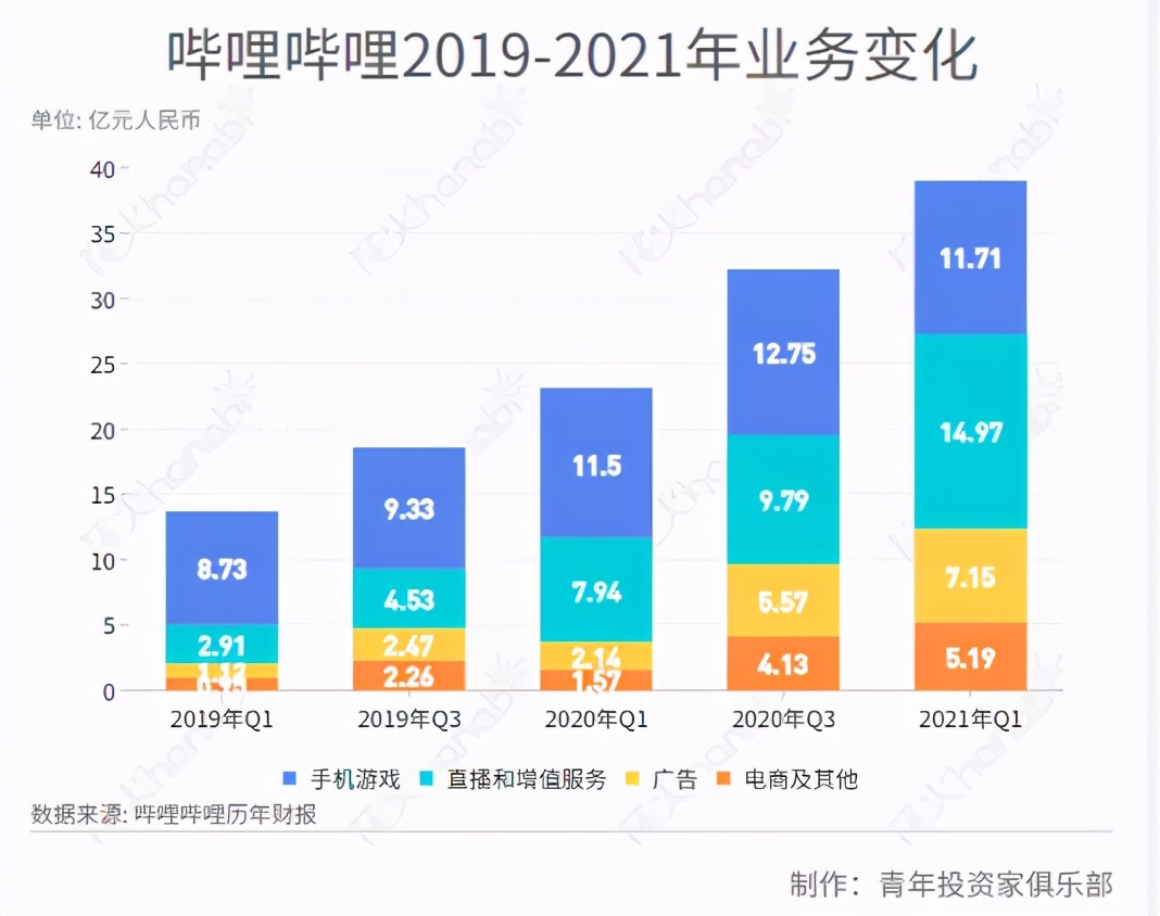 撕掉游戏标签，B站还是成不了好学生