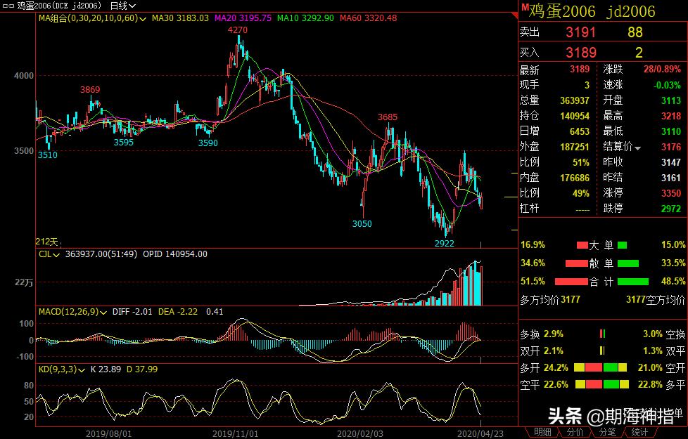 4月18日期货夜盘最新走势分析,4月28日期货晚评