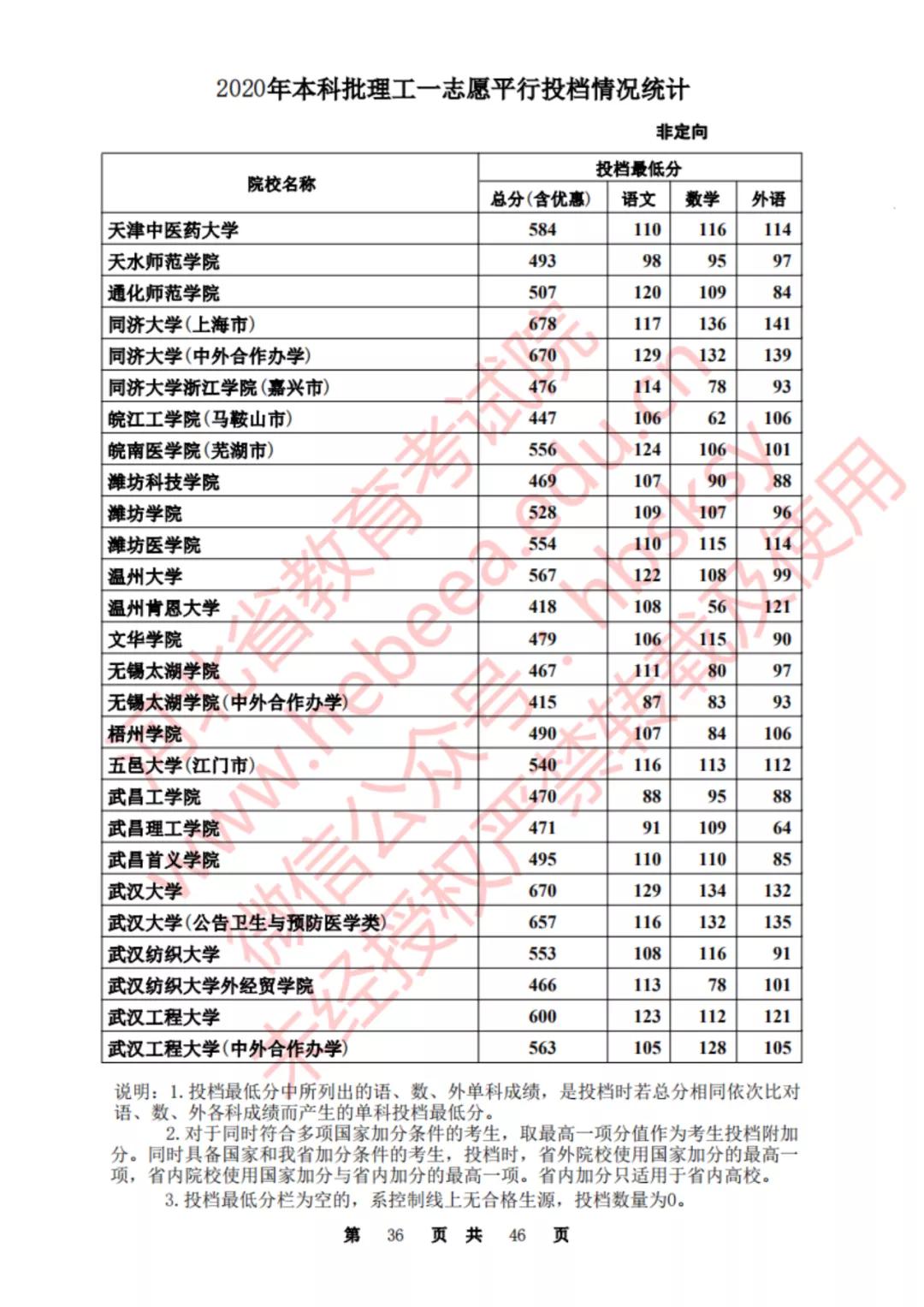 2020河北一本理科大学投档线排名,2020年河北的二本大学及其分数线