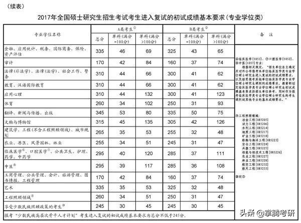 2020考研要进入复试的分数线,2020年考研国家复试基本分数线