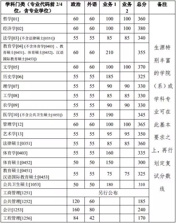 2019年研究生国家进入复试分数线,研究生复试分数线最新消息
