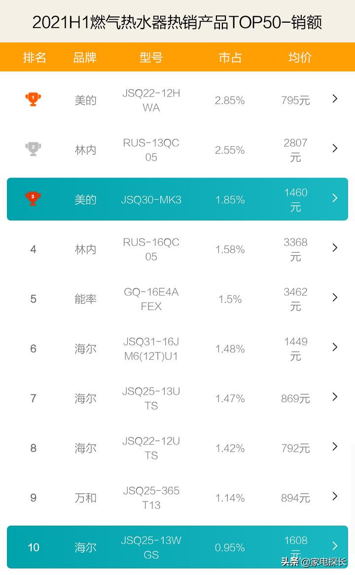燃气热水器品牌第一梯队,最新燃气热水器市场占有率排名