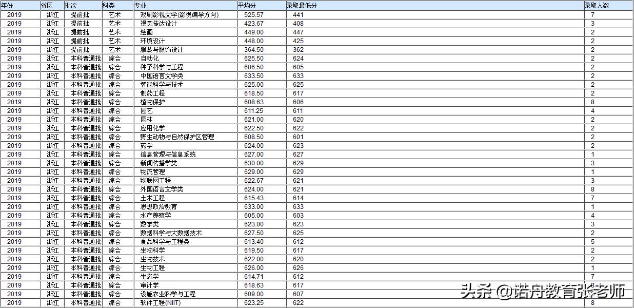 海南大学2019年录取分数线各省市,海南大学浙江各专业录取分数线