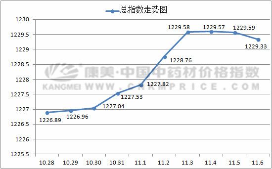 最近全国药材涨价前十的品种,最近中药材行情走势