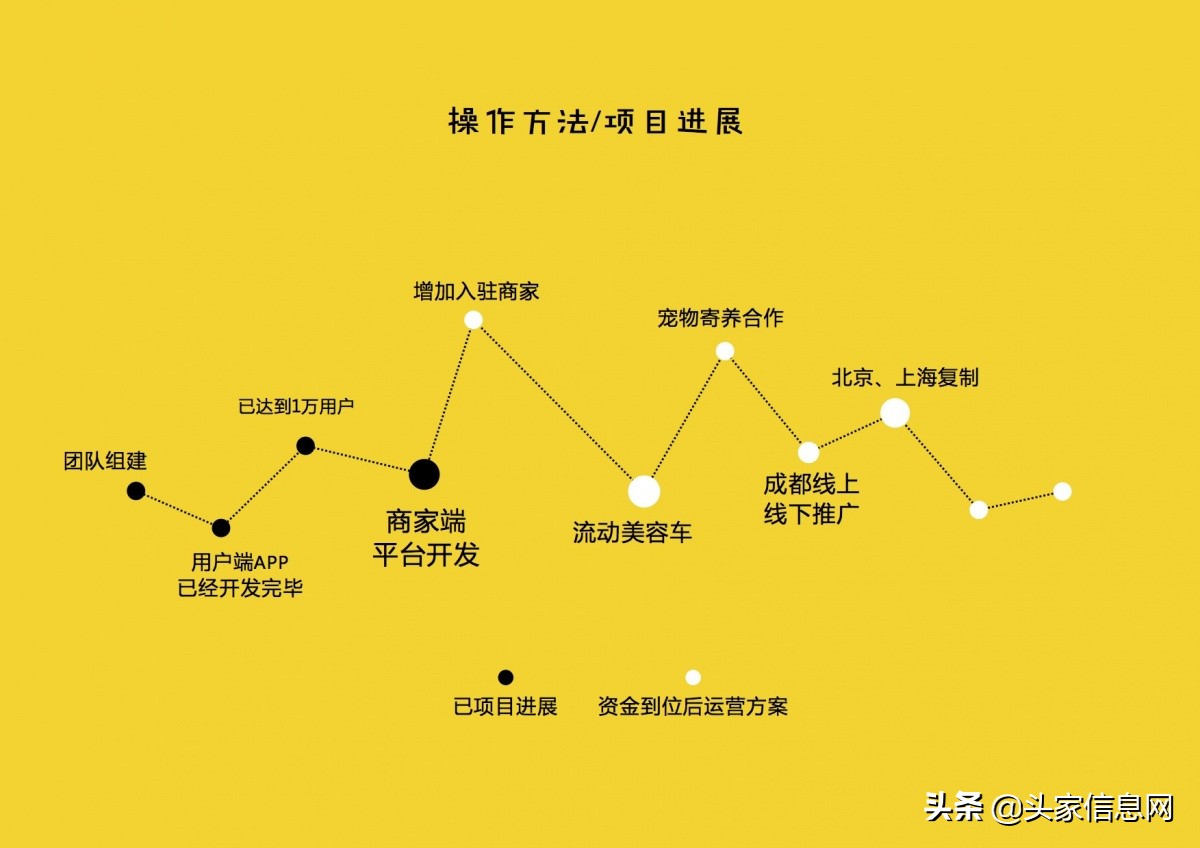 萌宠行业商业计划书,宠物app创业计划书模板