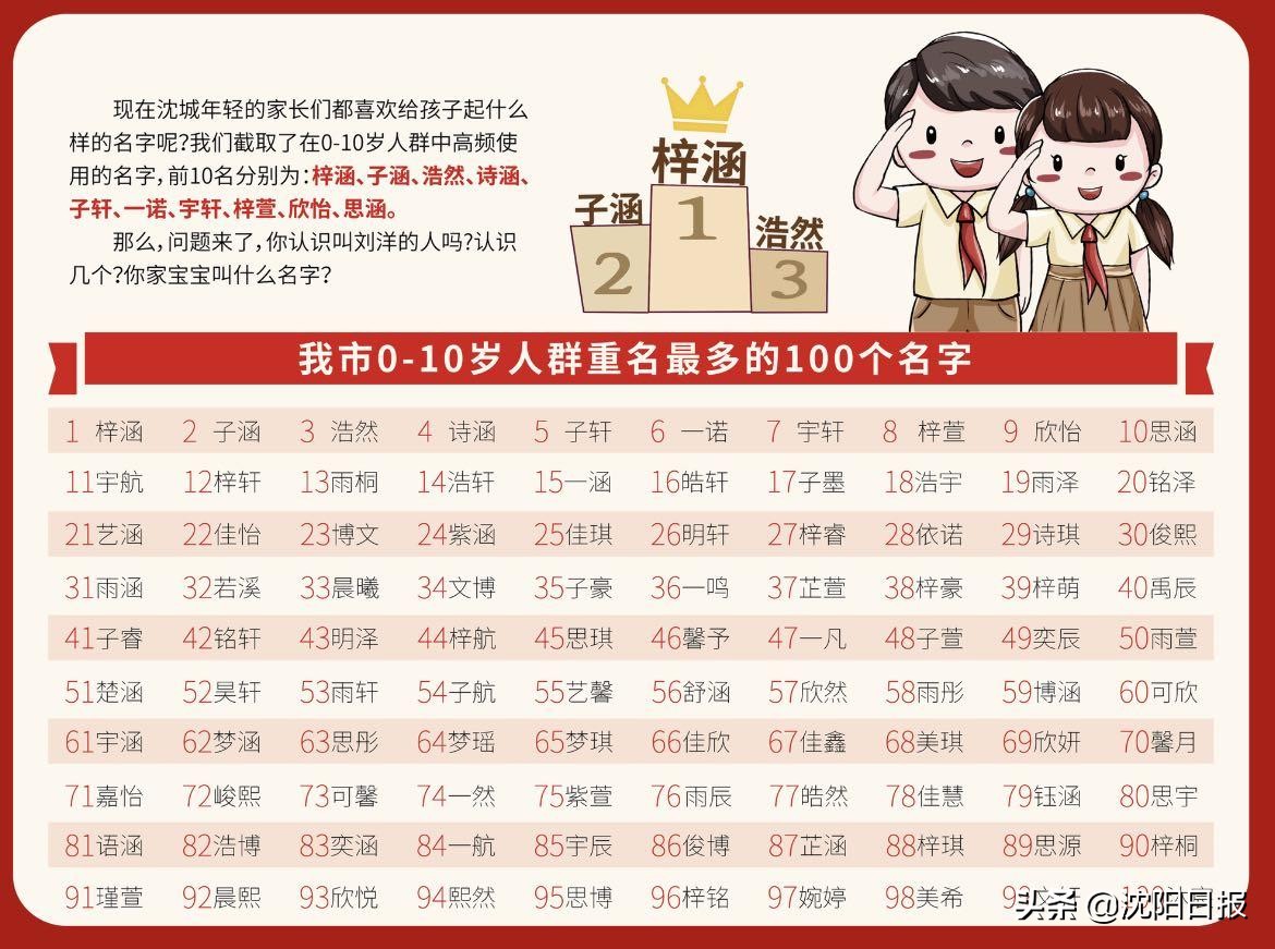 沈阳常住人口达907万,最新统计姓氏人口排前三