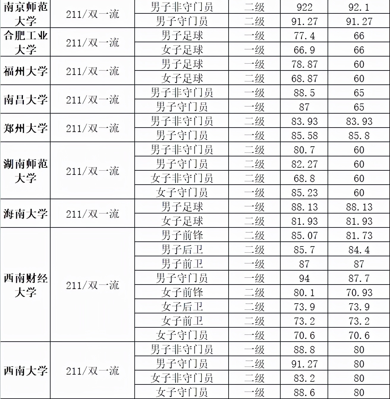 2021年清华北大等64所名校高水平运动队（足球项目）最低合格分