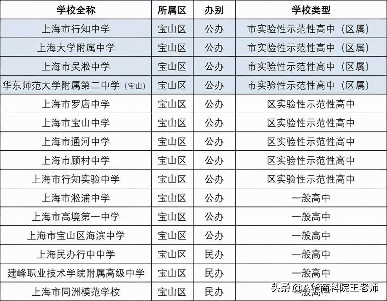 上海闵行区2021年中考各校成绩,2021年上海中考录取分数线预估
