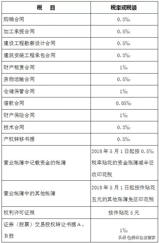 印花税税目税率表2020年,2020年个体户个税税目及税率表
