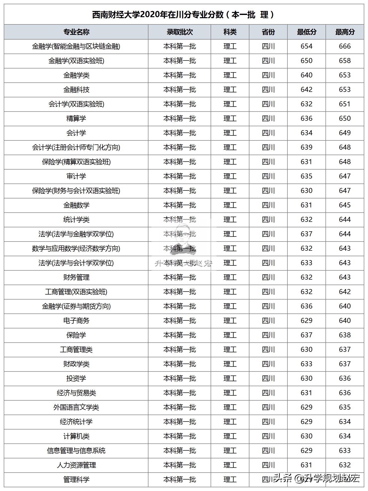 西财和成电,西财成电双学位