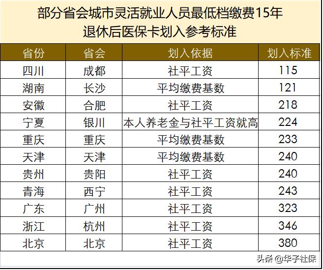 灵活就业医保按低档缴费退休待遇,灵活就业养老医保缴费基数怎么算