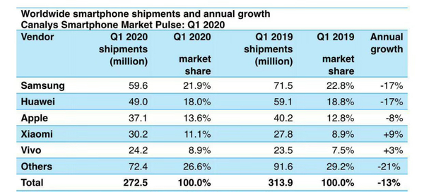 纠结的全球第一手机品牌，打败了苹果华为，新机降价1600无人问津