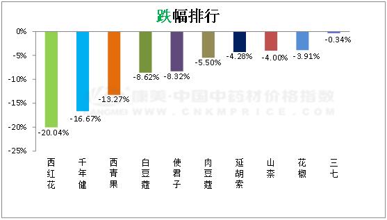 最新金银花价格中药材天地网,药材金银花涨跌