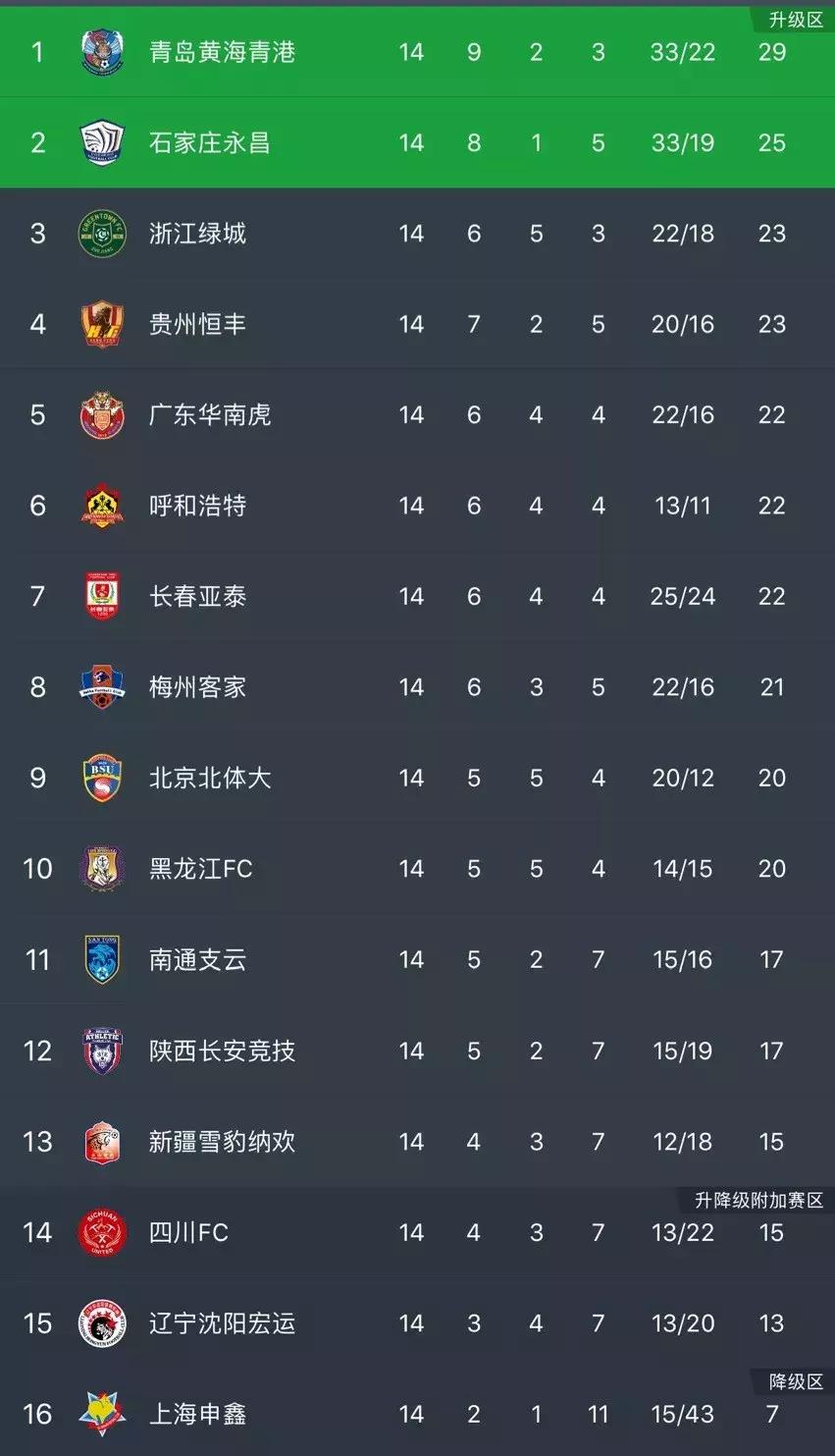 众志成城！韩轩血染沙场西北狼一球胜*疆新**3万球迷造魔鬼主场