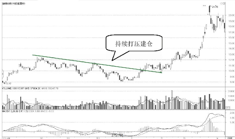 一位私募退役操盘手坦言：如何判断*家庄**建仓结束？（建议收藏）