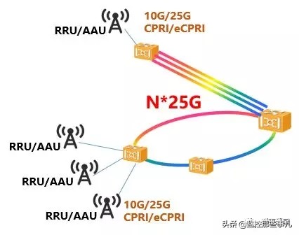 5g承载网性能需求,广电5g承载网建设