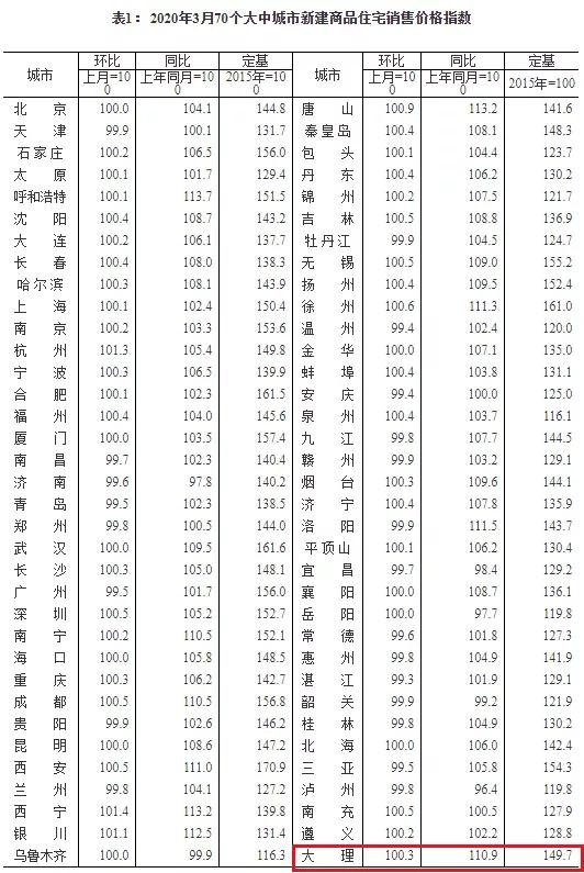 大理的房价什么时候涨的,现在大理房价涨还是跌