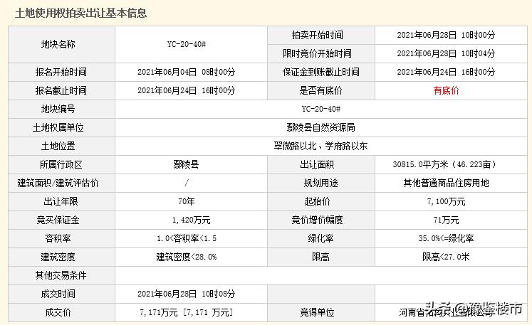 鄢陵最新土拍,鄢陵县国有土地拍卖公告