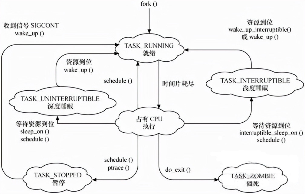 深入学习linux内核及操作系统教程,linux内核的五大子系统代码实现