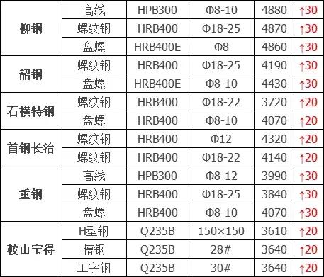 宝钢2021年碳钢价格调价后价格,宝钢热轧最新调价政策