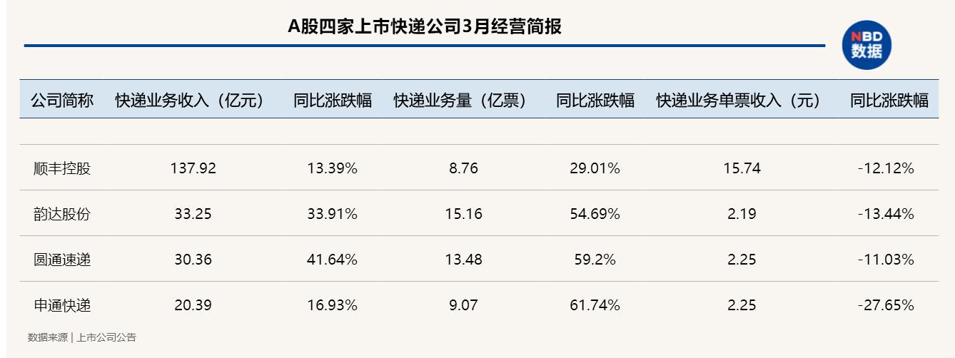 中国快递物流健康监测报告｜快递板块3月市值蒸发超1500亿13家快递公司服务上“黑榜”