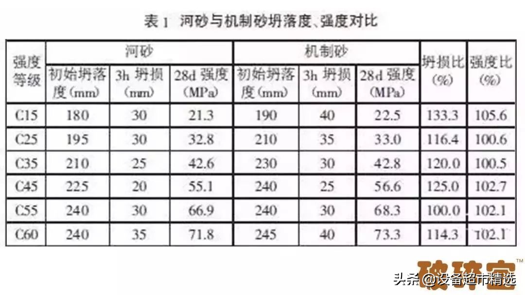 机制砂混凝土都需要用到什么材料,机制砂在混凝土中如何使用